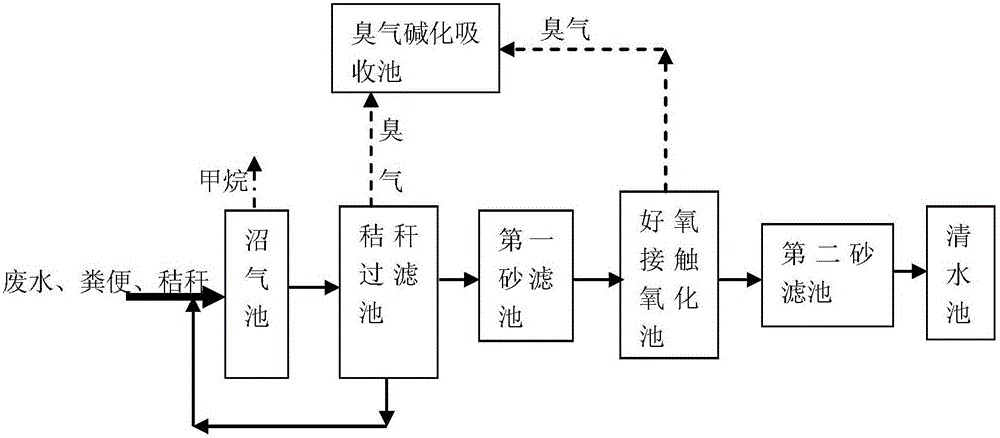 Large breeding farm waste treatment device and method