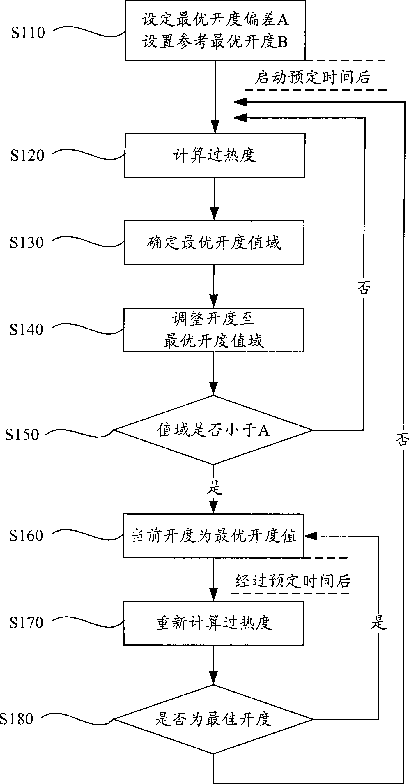 Control method for electronic expansion valve, self-adaptive control method for heat pump, and device thereof