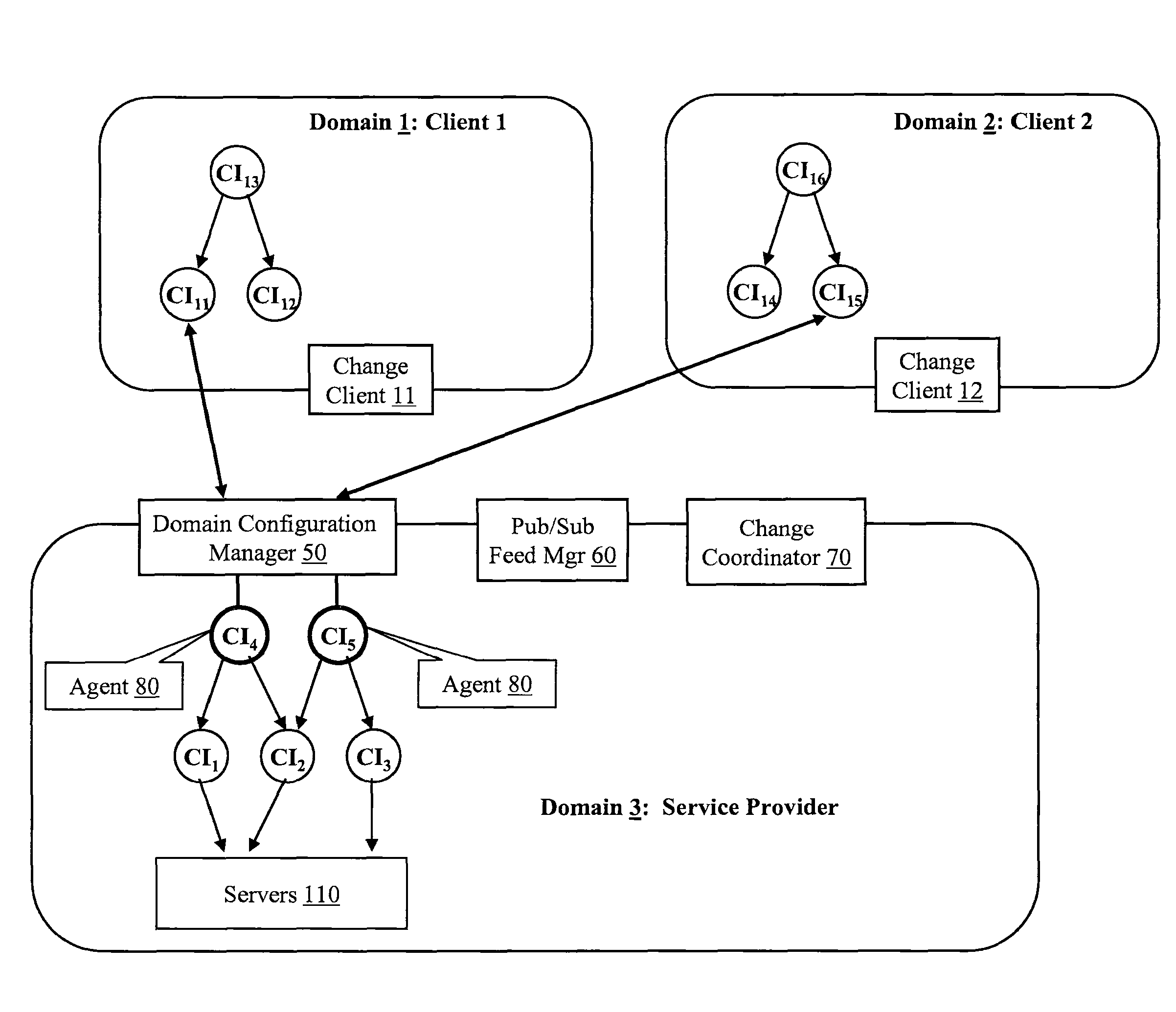 Change management in multi-domain environments