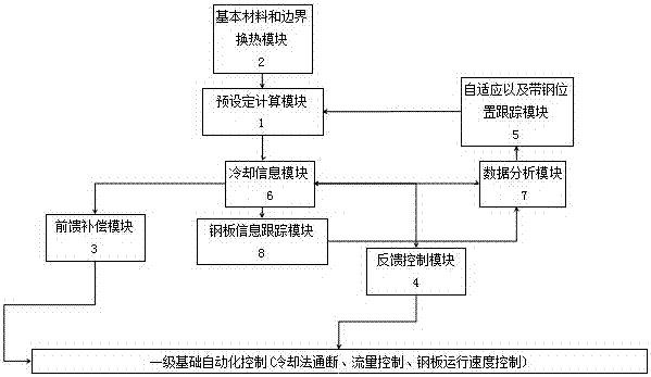 Hot rolling ultrafast cooling process control system