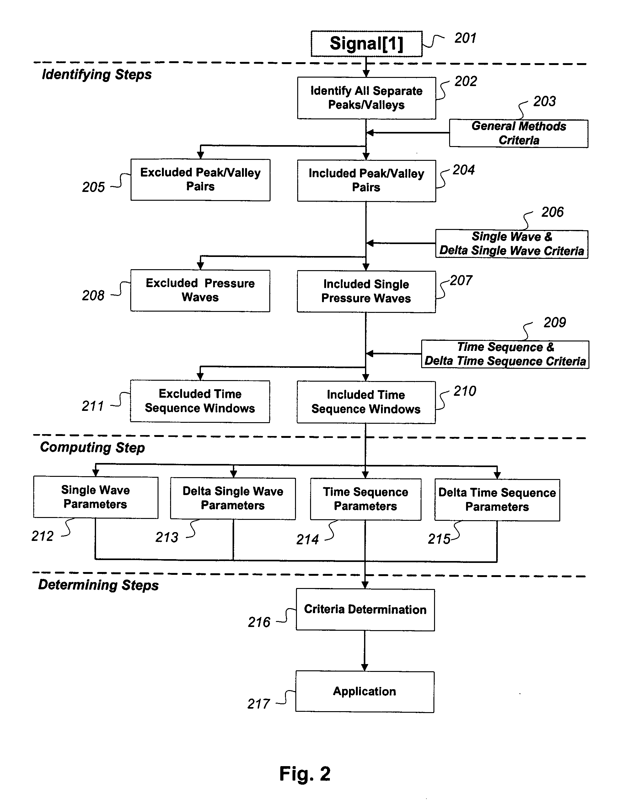 Processing of continuous pressure-related signals derivable from a human or animal body or body cavity: methods, devices and systems