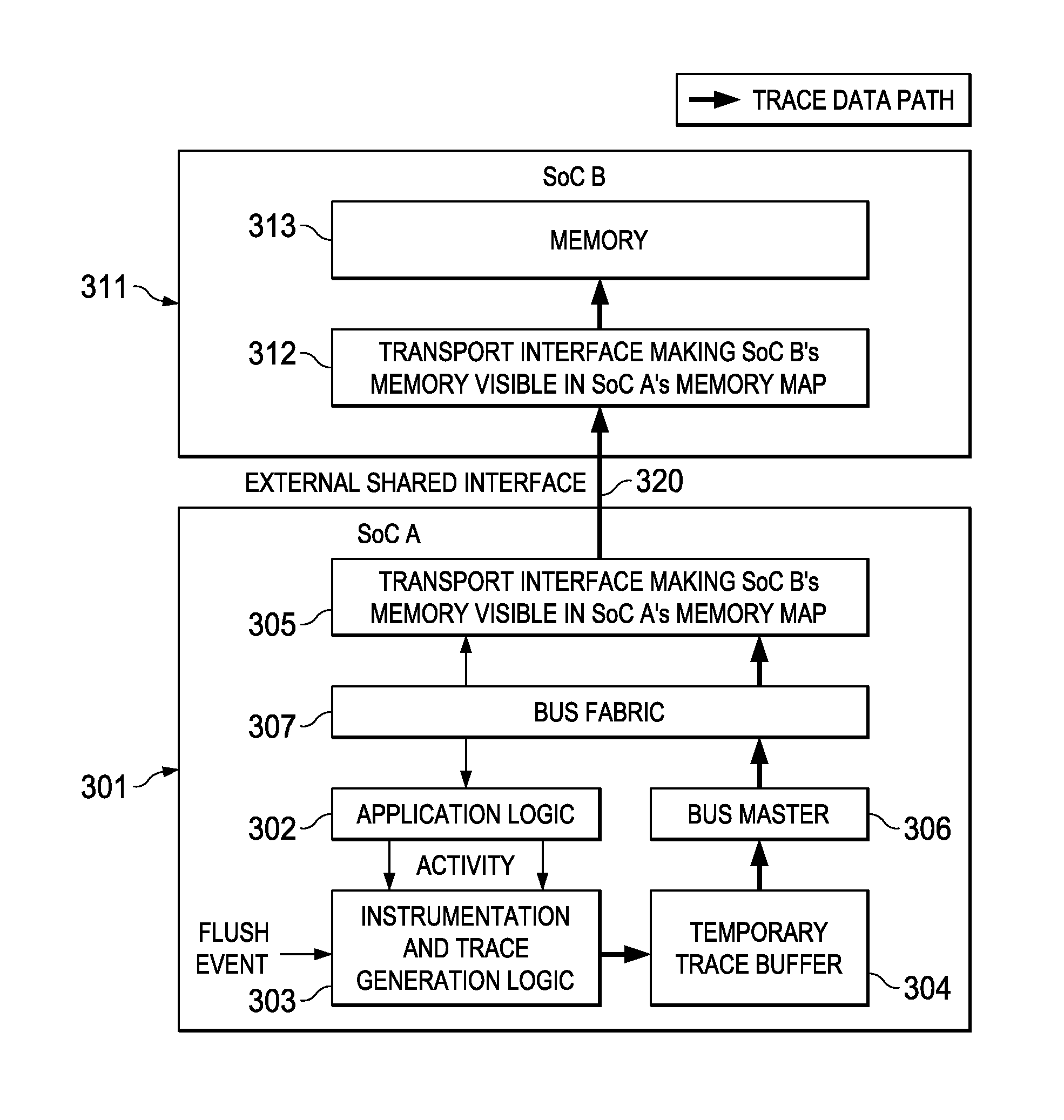 Trace Data Export to Remote Memory Using Memory Mapped Write Transactions