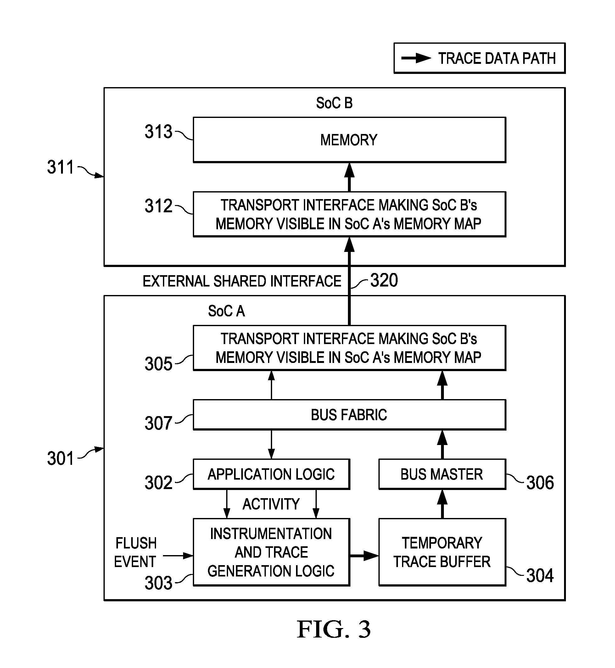 Trace Data Export to Remote Memory Using Memory Mapped Write Transactions