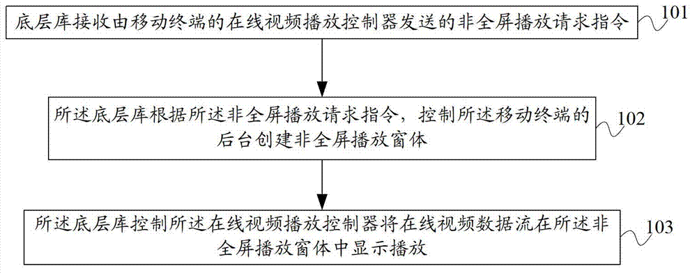 Method for realizing on-line video playing on mobile terminal, underlying library and system