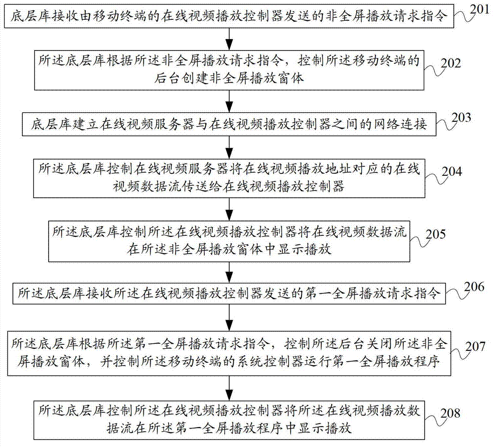 Method for realizing on-line video playing on mobile terminal, underlying library and system