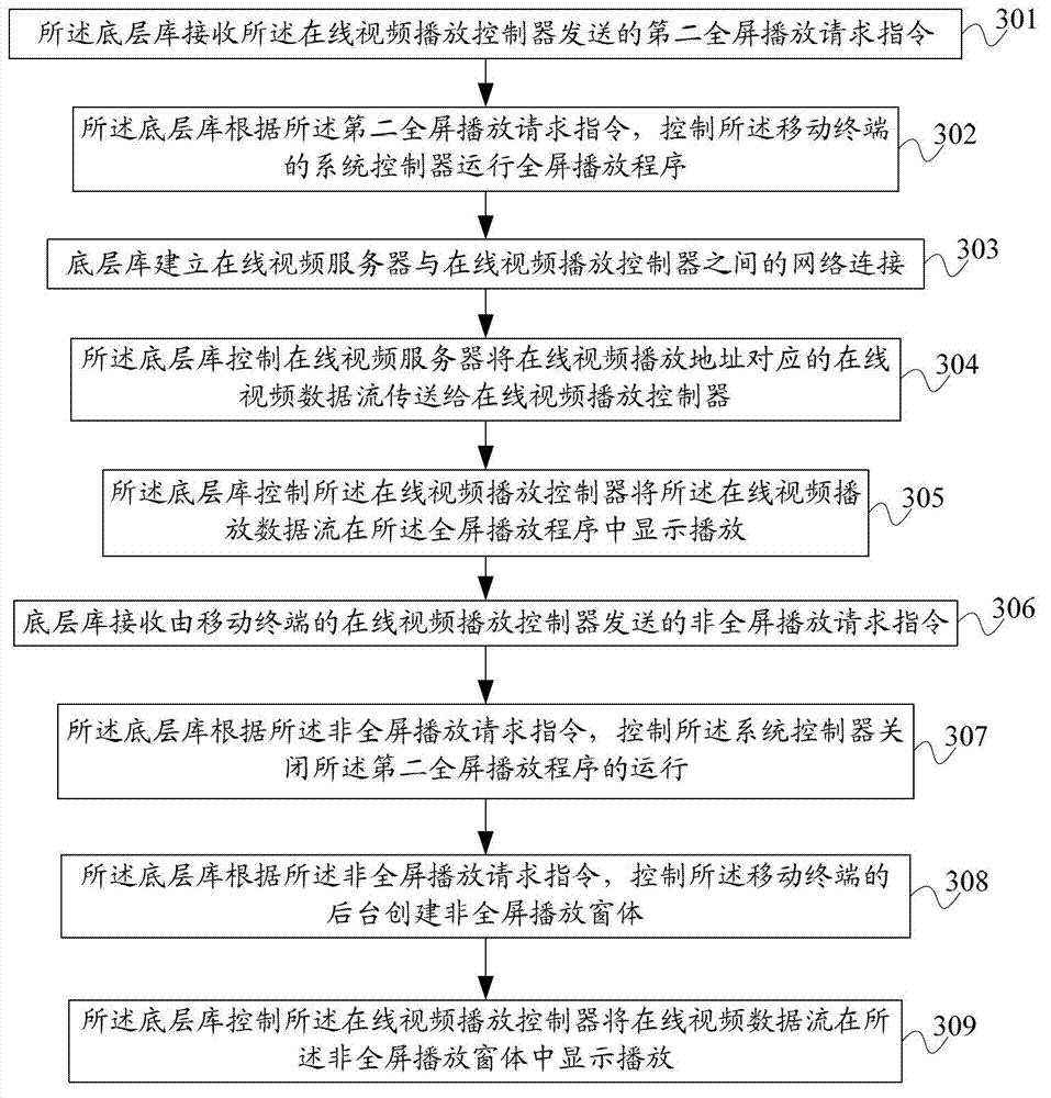 Method for realizing on-line video playing on mobile terminal, underlying library and system