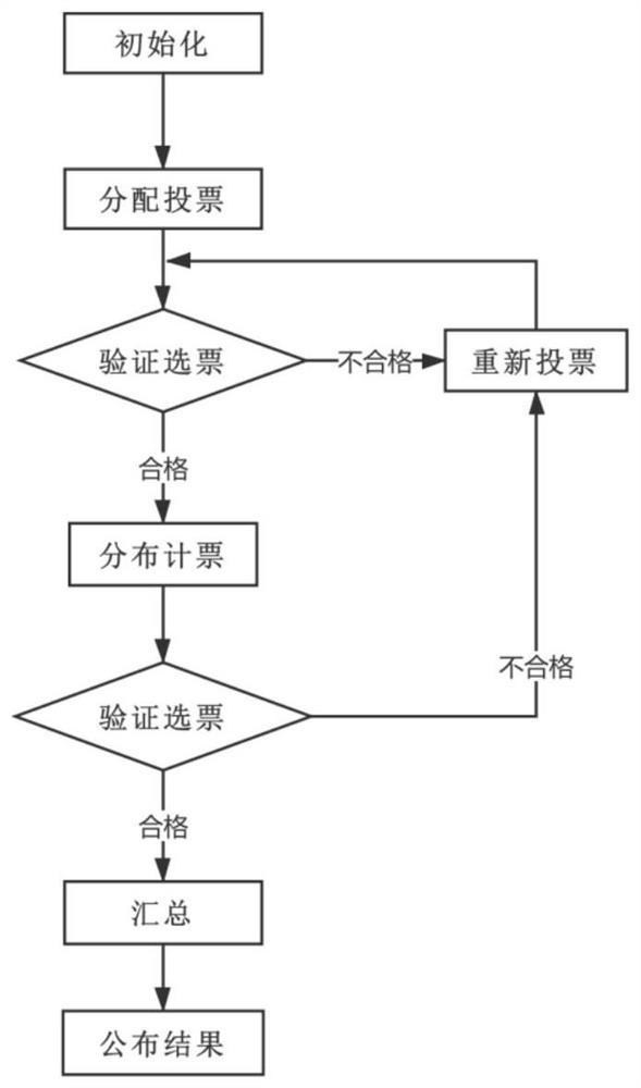 A distributed electronic voting method and system based on blockchain