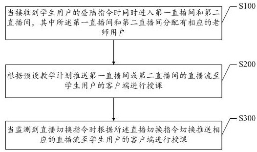 Online education double-live-broadcasting-room switching method and device and storage medium