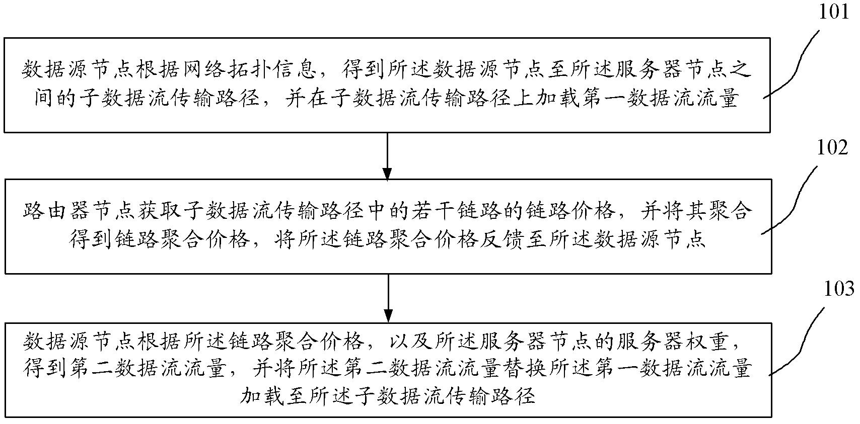 Network optimization flow control method, device and system