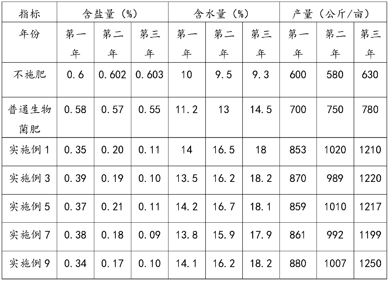 Saline-alkali land soil desalting agent and preparation method thereof