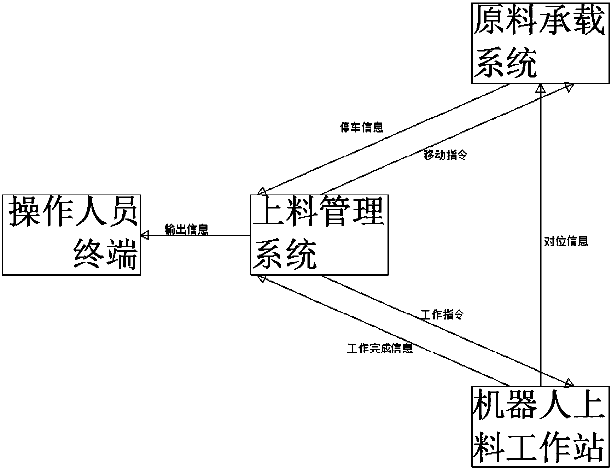 A robot machine tool loading workstation system for automobile processing