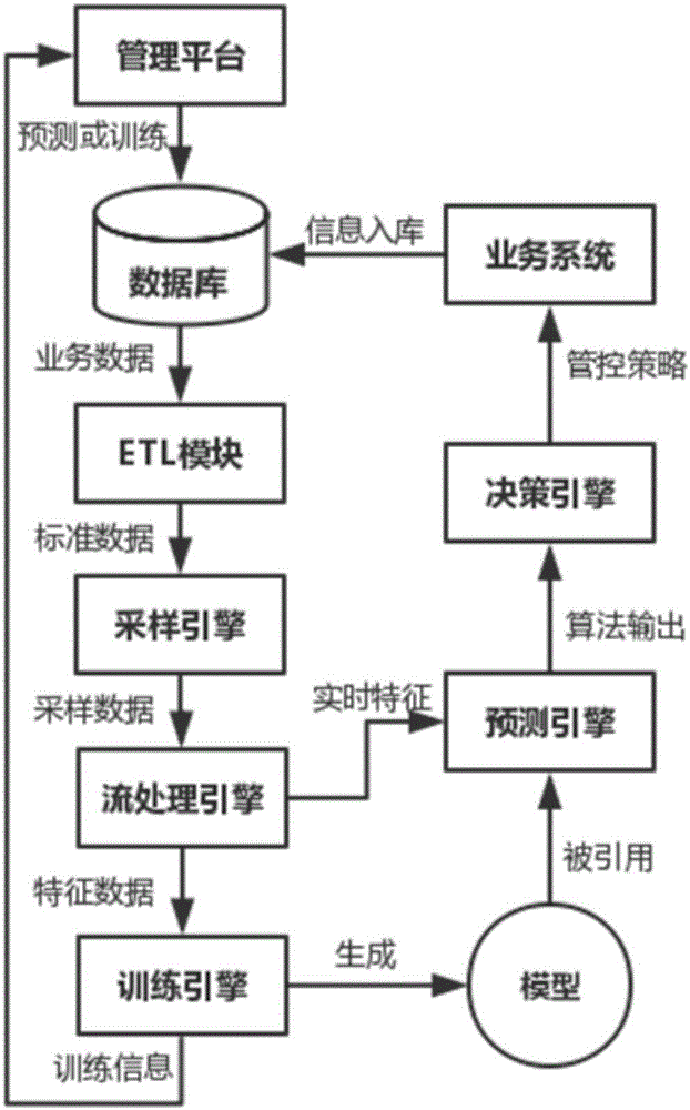 Machine learning anti-fraud monitoring system based on transaction data