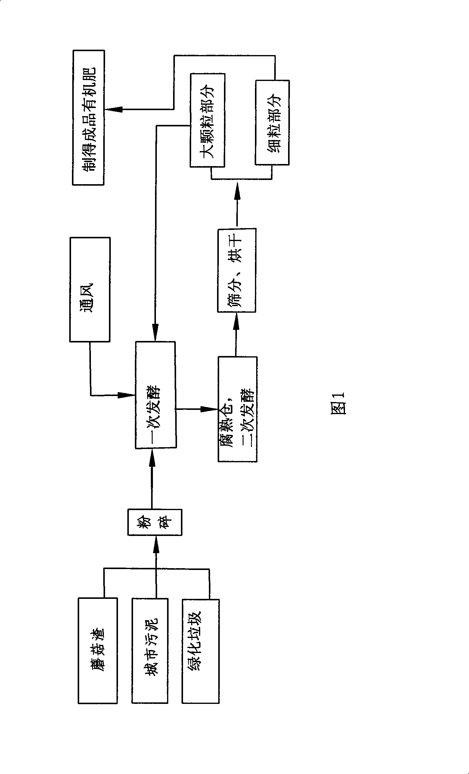 Process for reclaiming city domestic sludge