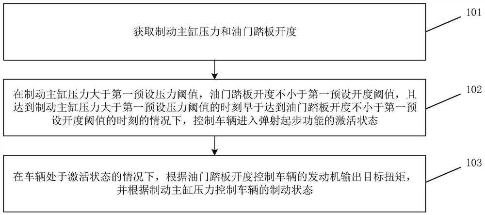 Vehicle control method and device, storage medium and vehicle