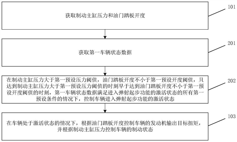 Vehicle control method and device, storage medium and vehicle