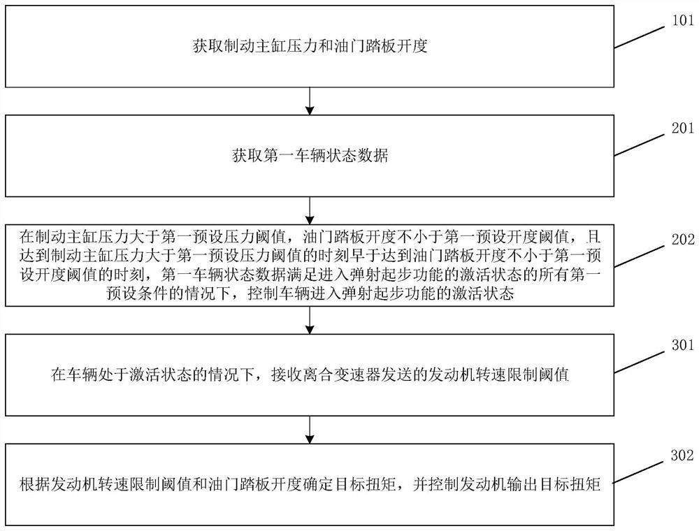 Vehicle control method and device, storage medium and vehicle