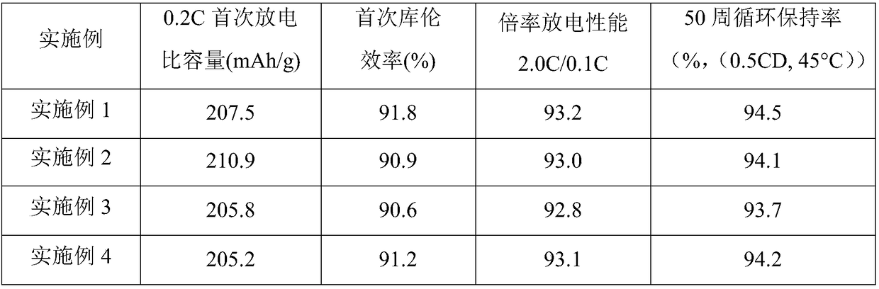 Preparation method of graphene modified high-nickel-series anode material