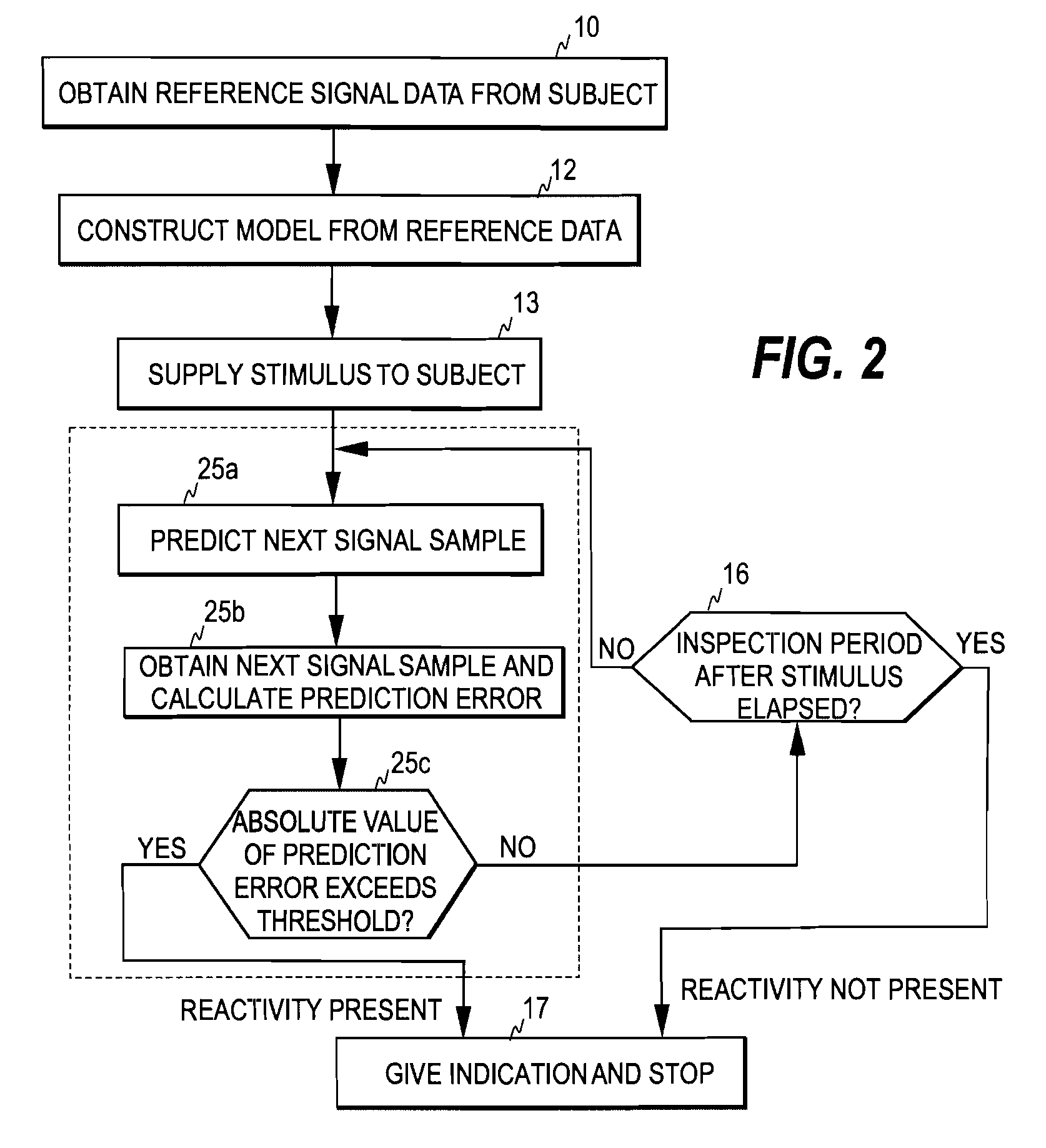 Measurement of EEG Reactivity