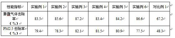 A kind of anti-smog gypsum wall material for prefabricated buildings and its preparation method