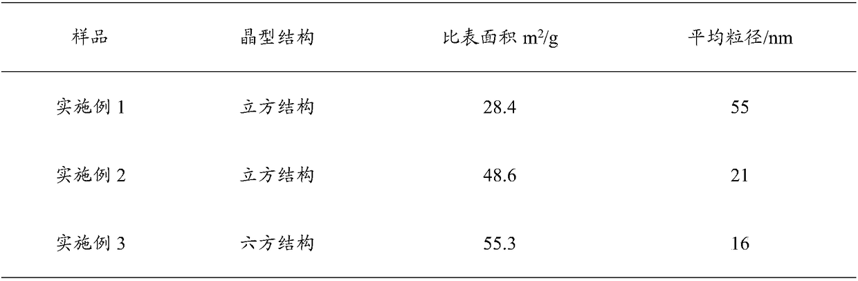 Preparation method of indium oxide with controllable crystal form