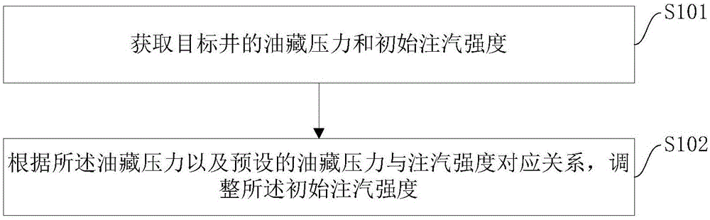 Method of optimizing steam soaking and injection parameters of complex fault block heavy oil reservoir