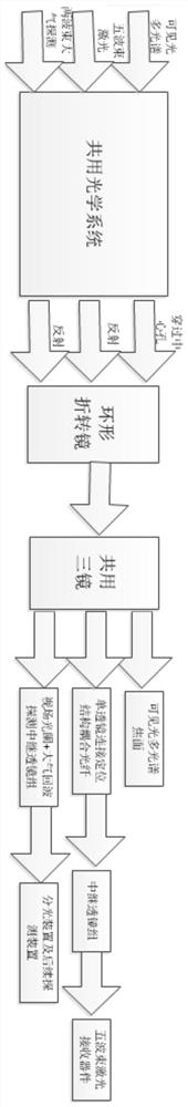 An integrated system with a circular field of view