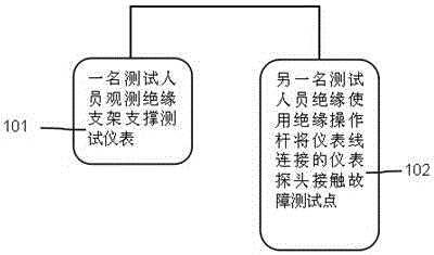 Power line insulation resistance test method and tester insulation support