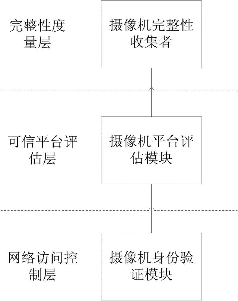 A tpcm-based network camera identity authentication method