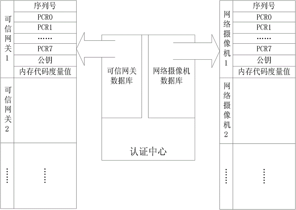 A tpcm-based network camera identity authentication method