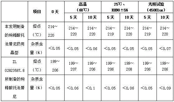 Preparation method of medicinal crystal form tofacitinib citrate