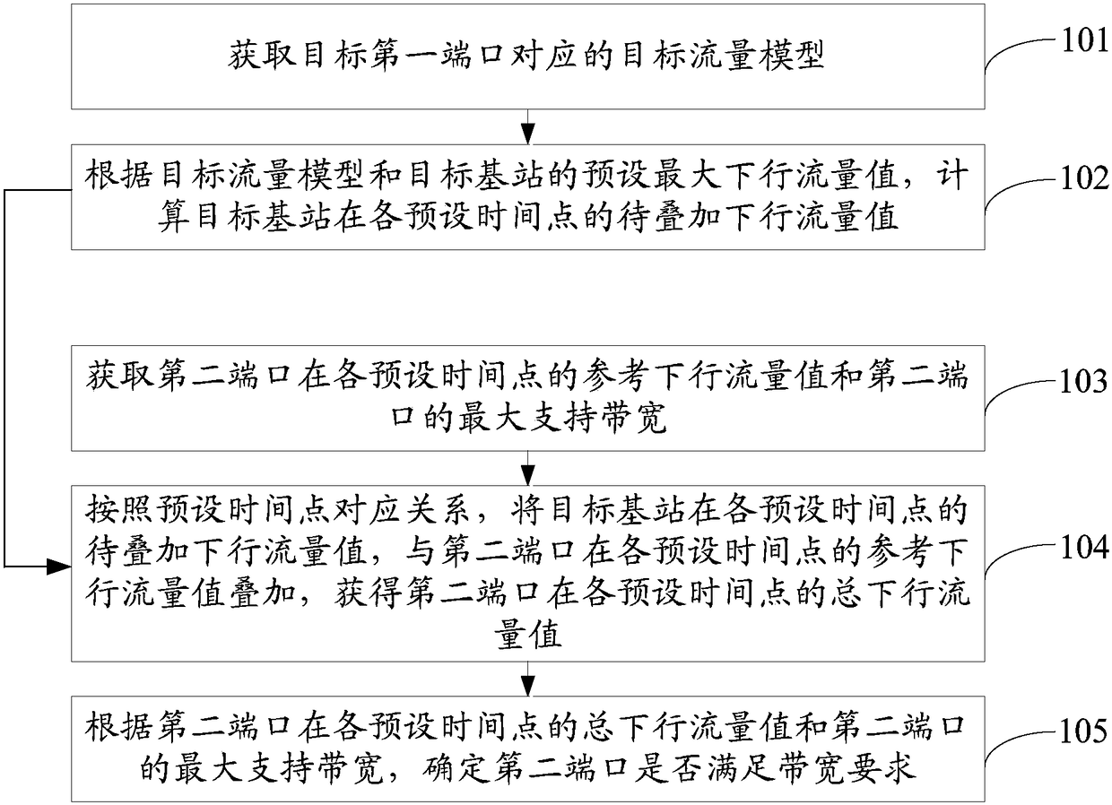 Flow simulation method and device