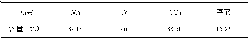 Method for preparing lead sulfate and mangano-manganic oxide materials from galena and pyrolusite