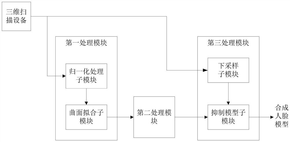 A large-scale 3D face synthesis system with sample similarity suppression