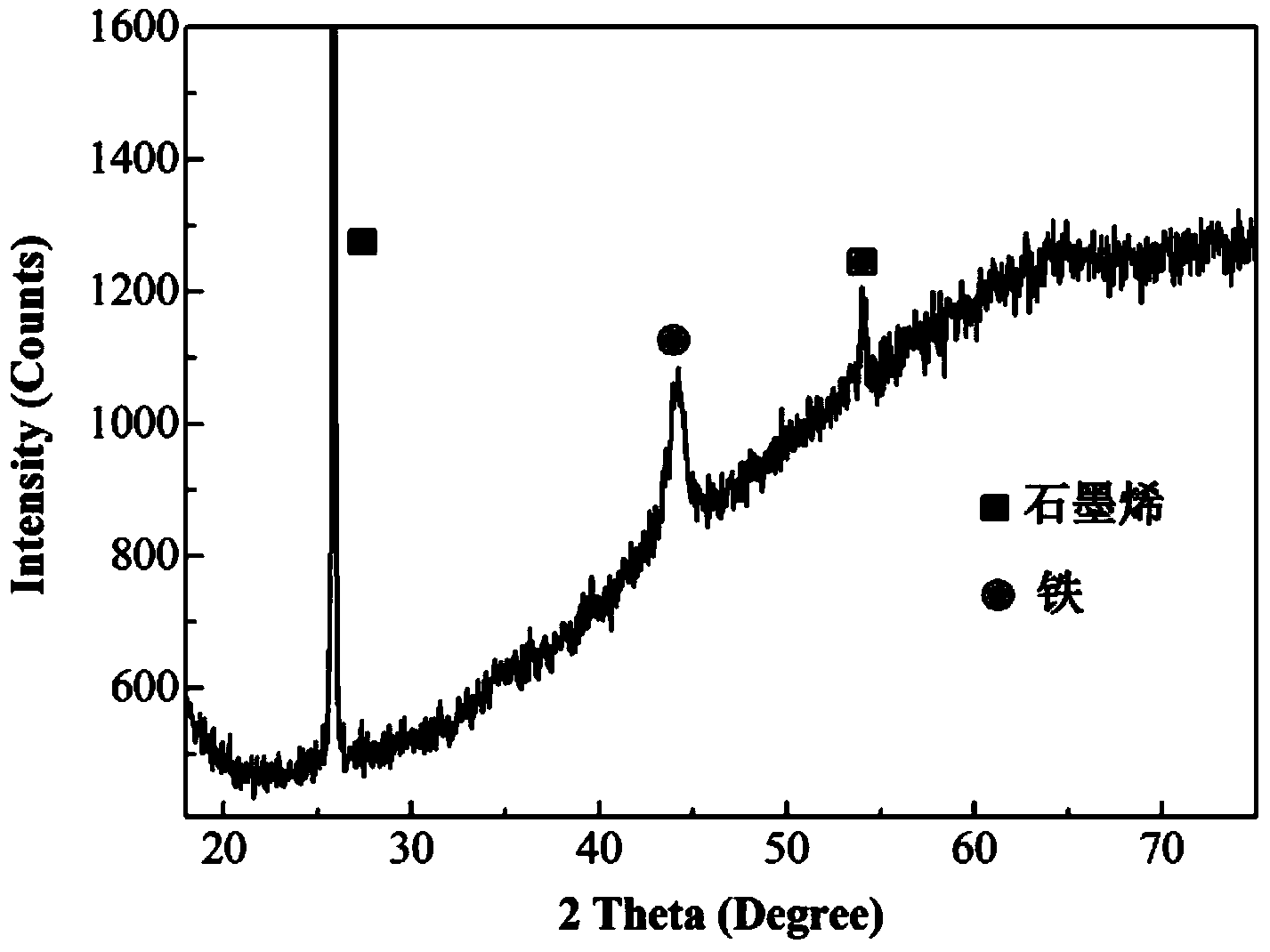 Three-dimensional graphene-based nanometer metal composite material, preparation method and application thereof