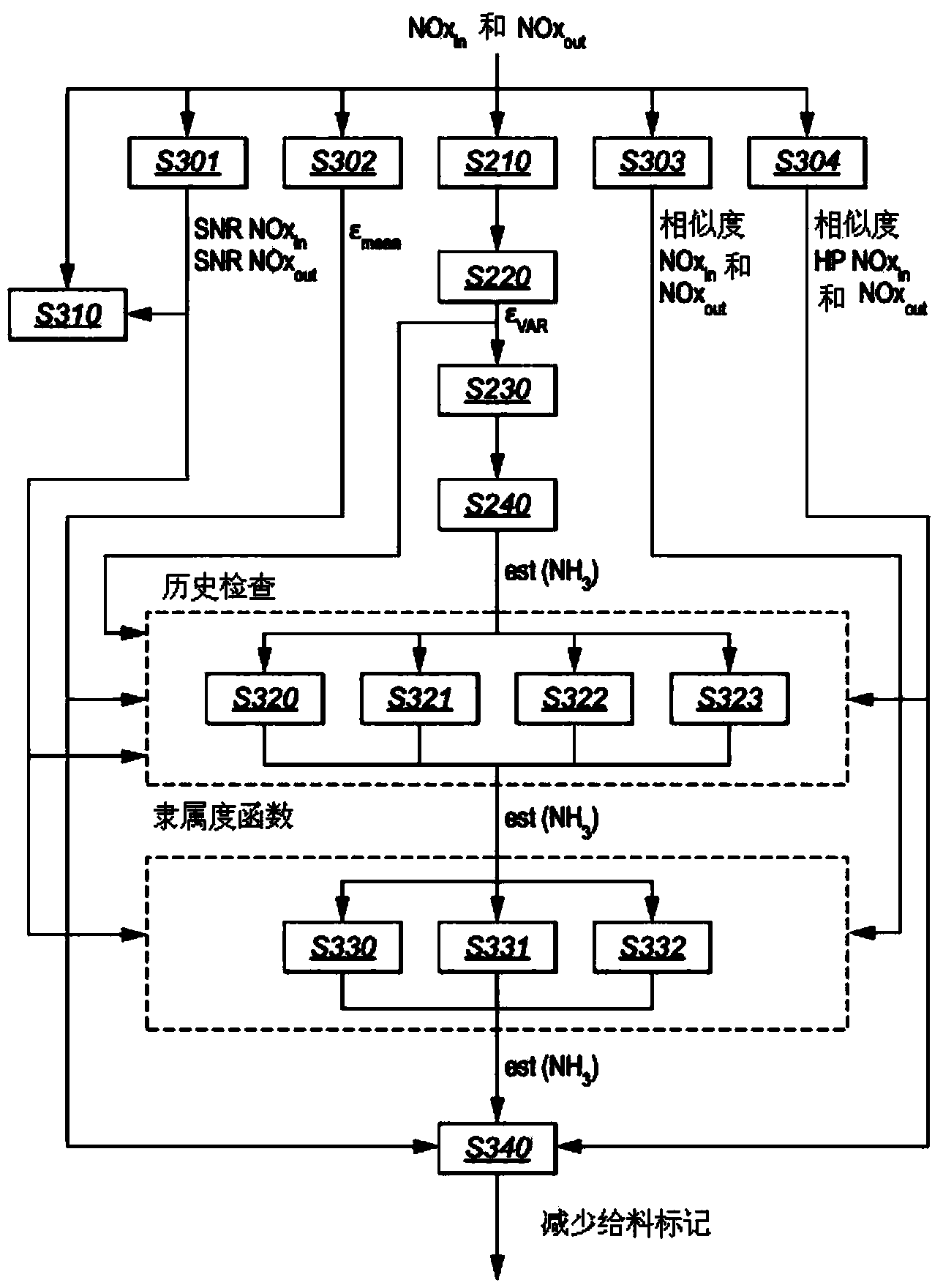 Method and apparatus for estimating the amount of reductant slip in a selective catalytic reduction device