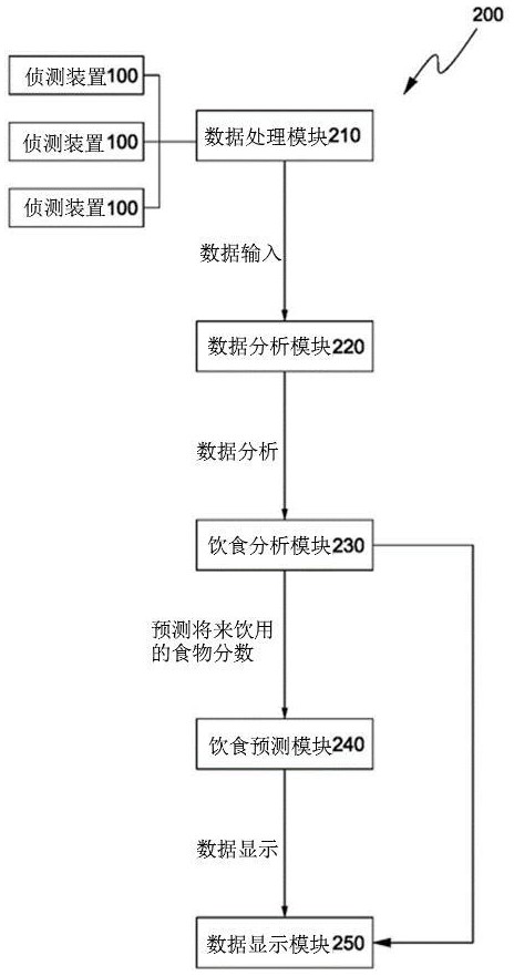 Glucose machine with personalized diet metabolism monitoring, analysis, prediction and management system