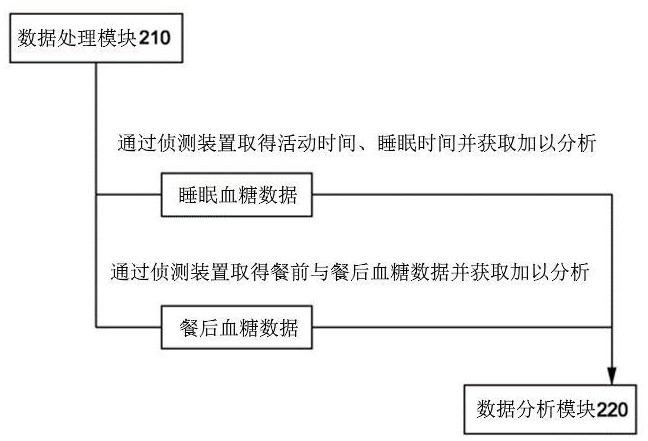 Glucose machine with personalized diet metabolism monitoring, analysis, prediction and management system