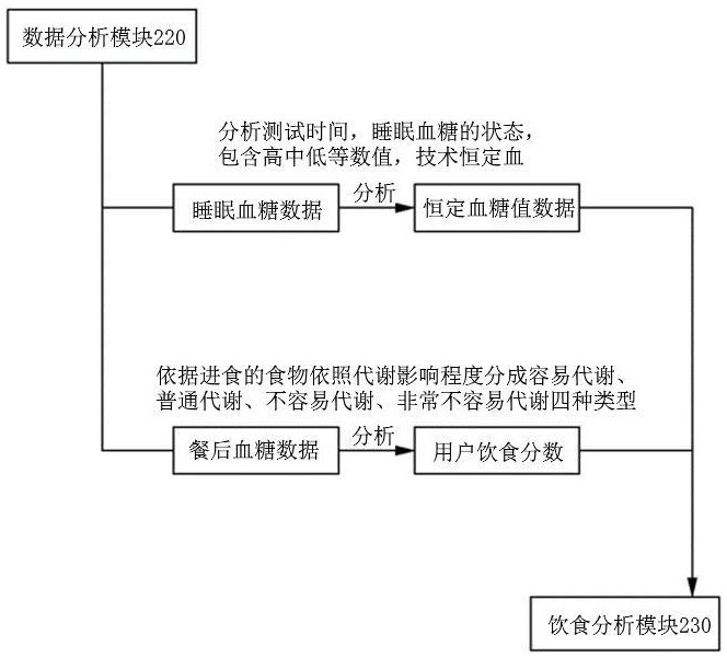 Glucose machine with personalized diet metabolism monitoring, analysis, prediction and management system