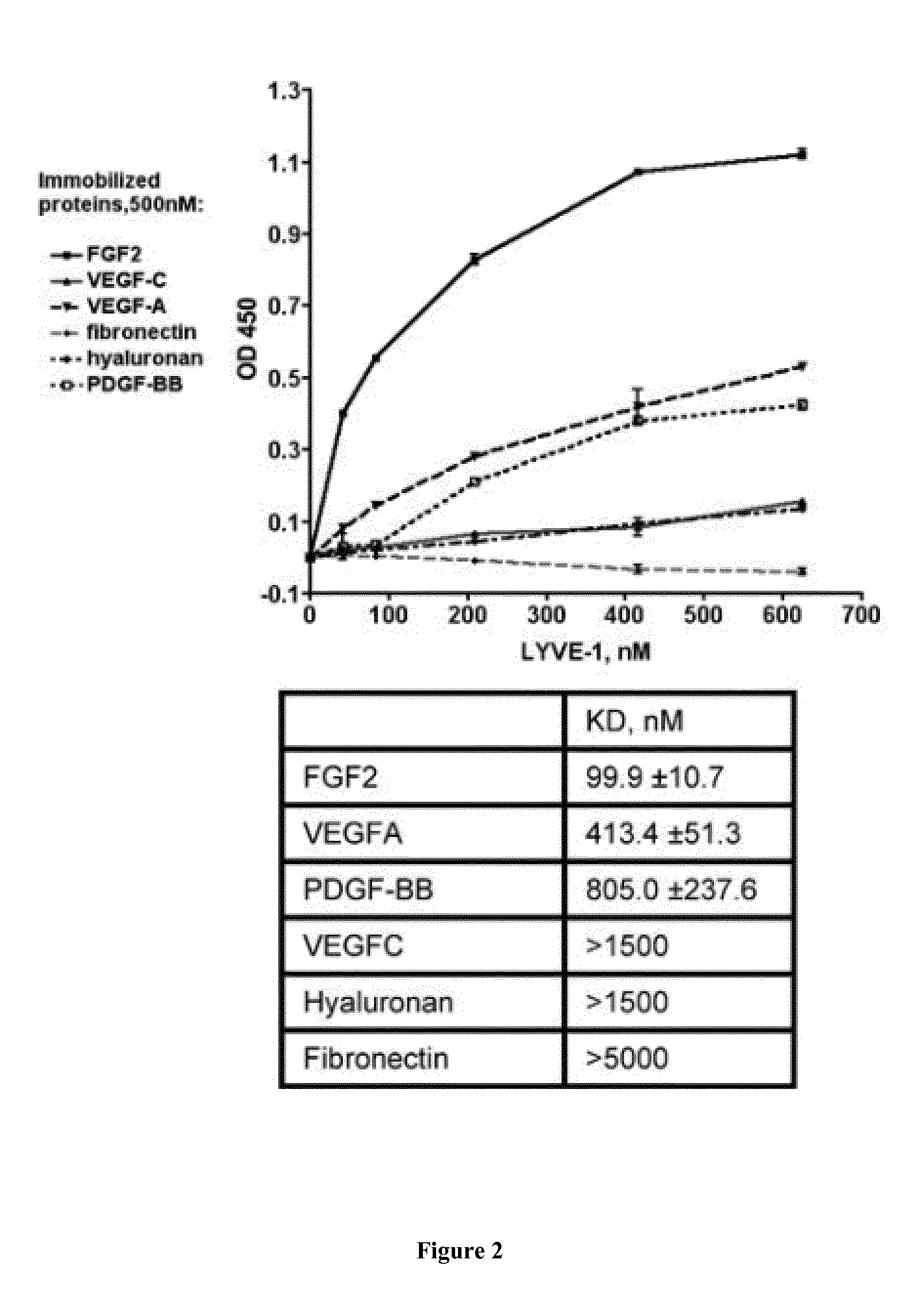 Lyve-1 antagonists for preventing or treating a pathological condition associated with lymphangiogenesis