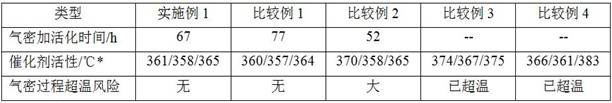 Preparation method for start-up of hydro-upgrading unit