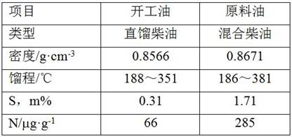 Preparation method for start-up of hydro-upgrading unit