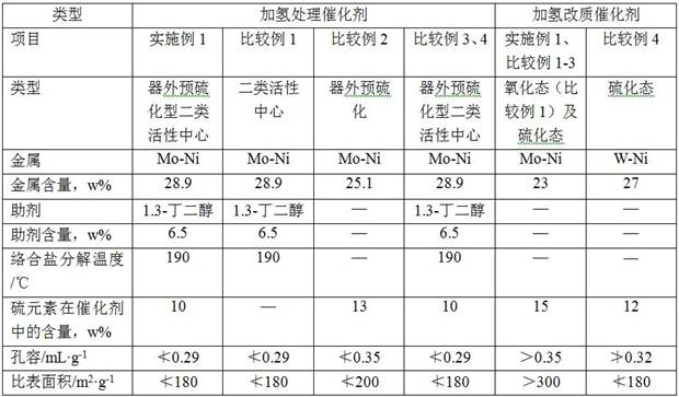 Preparation method for start-up of hydro-upgrading unit