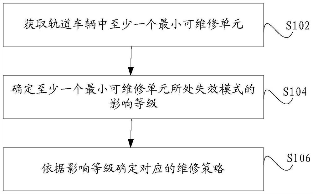 Railway vehicle maintenance strategy determination method and device and railway vehicle