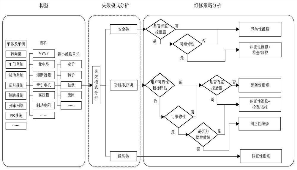 Railway vehicle maintenance strategy determination method and device and railway vehicle