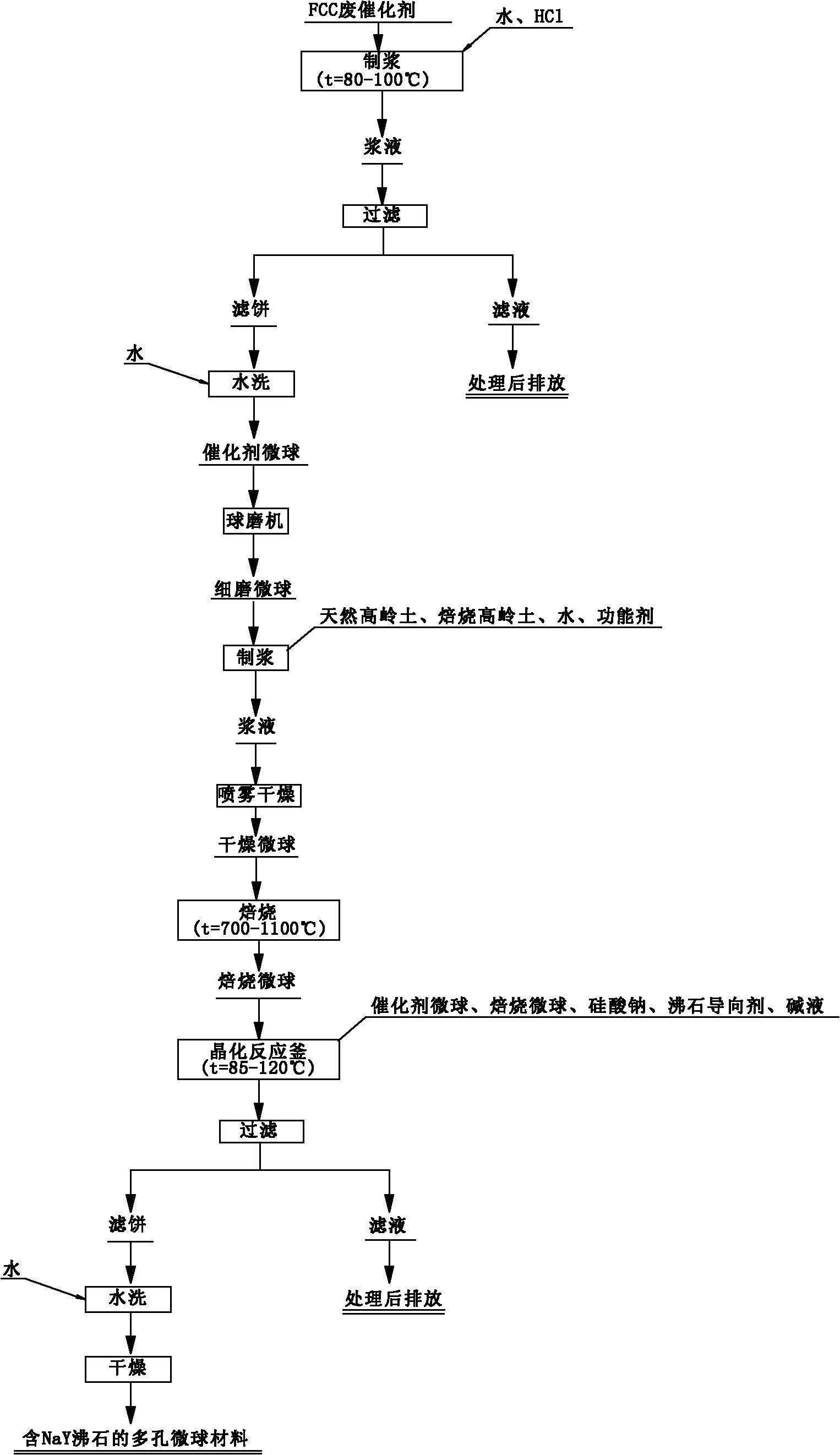 Method for synthesizing porous microsphere material containing NaY zeolite by waste FCC (fluid catalytic cracking) catalyst