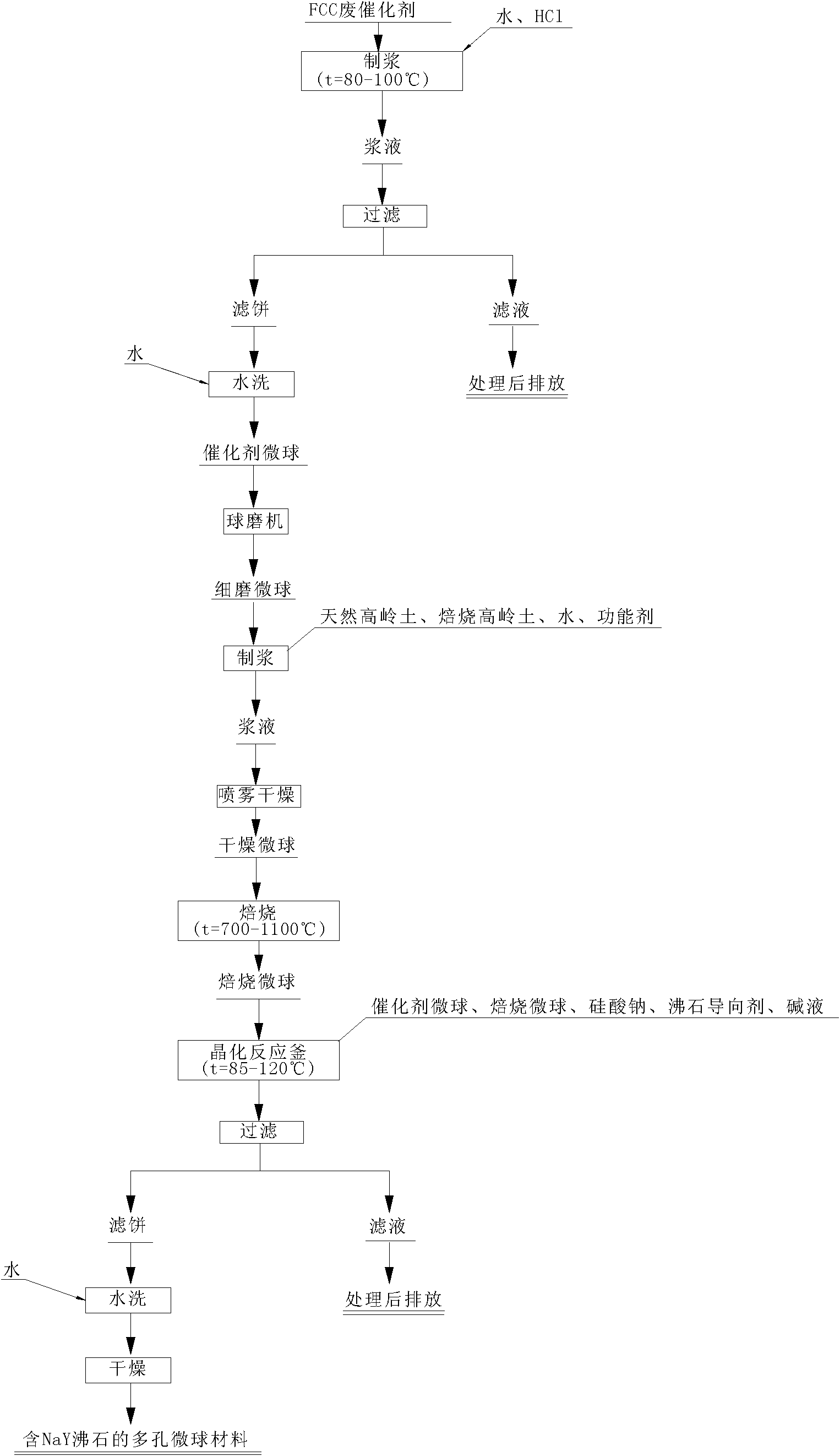 Method for synthesizing porous microsphere material containing NaY zeolite by waste FCC (fluid catalytic cracking) catalyst