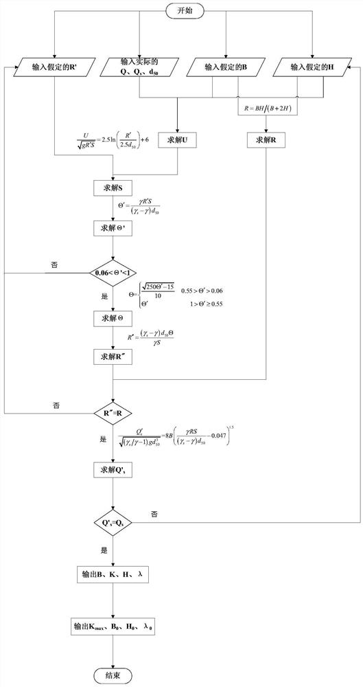 Hydraulic optimal section design method for open channel with rectangular section