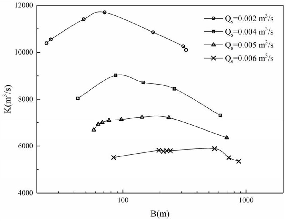 Hydraulic optimal section design method for open channel with rectangular section