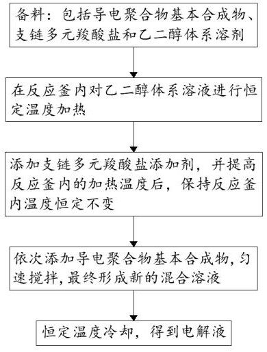 High-temperature-resistant long-service-life electrolyte for aluminum electrolytic capacitor