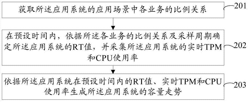 Capacity prediction method and device for an application system